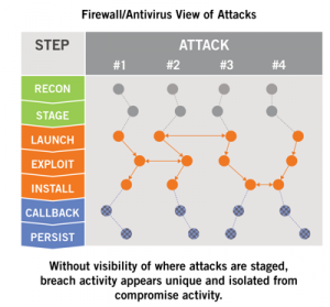 Network security - Firewall AntiVirus view of malware attacks
