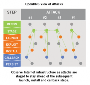 Network security - OpenDNS view of malware attacks