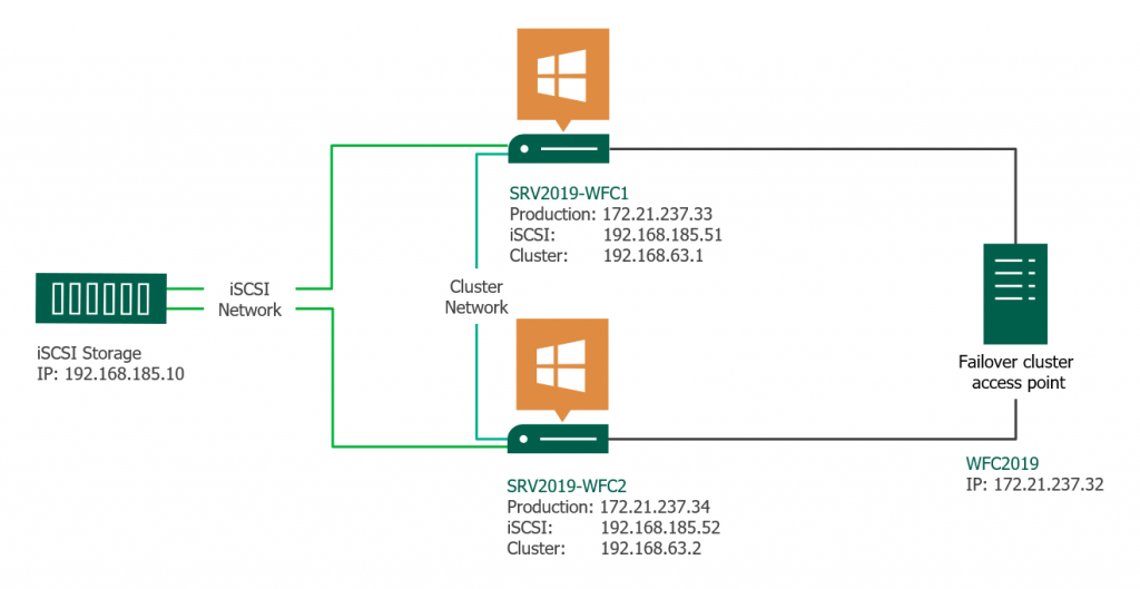 Windows server 2019 failover cluster